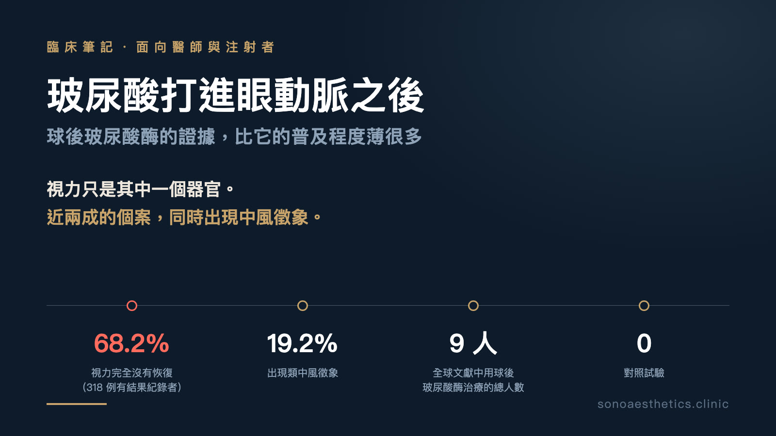 填充物造成失明的四個數字:318 例中 68.2% 視力完全沒有恢復、19.2% 出現類中風徵象、全球僅 9 人用過球後玻尿酸酶、零個對照試驗